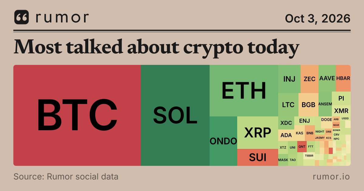 rumor_io's tweet photo. Bitcoin ($BTC) has now held #1 for the 24th day, with 37.0% of crypto attention.

That's right about normal for it. A typical day is 36.1%, and yesterday it had 40.8%.

The crowd is a little more upbeat than usual: 72% bullish against its typical 69% bullish.

Some days the steady one is the whole story. Solana sits behind it with 23.3%, and Ethereum holds #3.