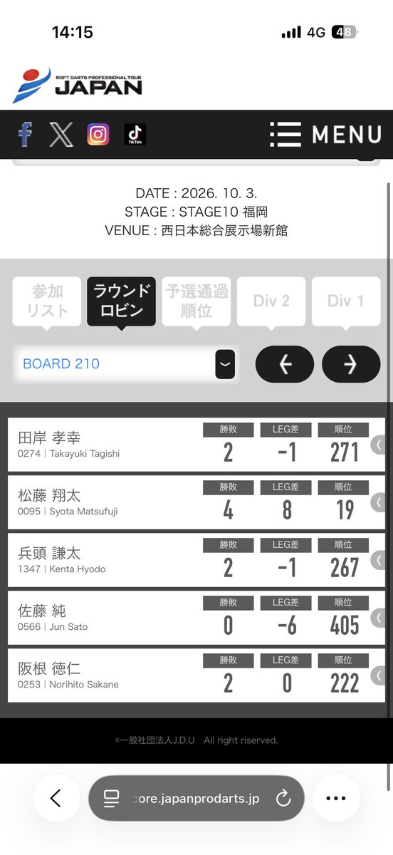 ketadarts's tweet photo. JAPANデビュー戦は267位でロビン落ちでした。
あと1レグ取れていればロビン抜けれていたことを考えるとかなり悔しいですが、課題が明確になった日でもあったのでこの悔しさと課題を全部明日へぶつけます！
明日頑張ります💪
#ダーツ
 #JAPAN福岡 https://t.co/Dr04Qpj6YL