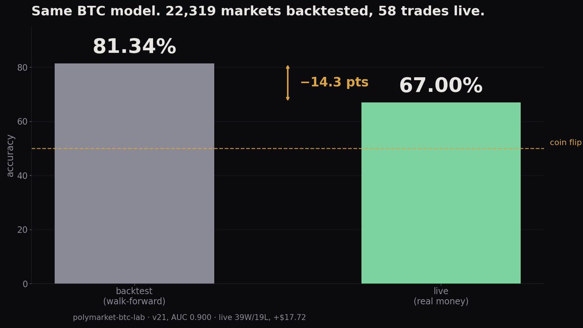 HiddenTerps's tweet photo. My BTC model hits 81.34% accuracy on walk-forward validation. 22,319 markets, 68.3M ticks, AUC 0.900.

Live, with real money: 67%. 39 wins, 19 losses, 58 trades, +$17.72.

That gap is the only number in the repo I trust. Backtest accuracy is what the model scores when the market can't move against it, when fills are assumed, when latency is zero.

14 points is the cost of reality. Anyone showing you only the first number has not run the second.