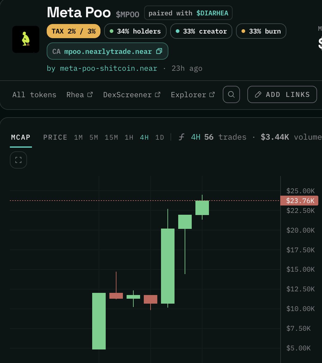 AvbNear's tweet photo. Meta Poo ($mPoo) is off to a good start

Only 86 holders cf. 1000+ holders for $Diarhea, $NINU each

10x maybe?

NFA. DYOR. https://t.co/B00jvsjy7B