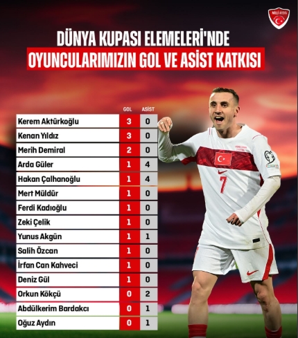 Lisan_AI_Gaib's tweet photo. @trivelacijk @ur3kmazino Yok kanka.
Dünya kupasına gitmemizdeki en çok katkı 5er G/A ile Hakan'la Arda'da. Böyle saçma sapan bir argüman sunacaksak o zaman playoff yarı finalinde Arda Ferdi'ye o inanılmaz uzun pası atmasa playoff finaline bile gidemiyorduk. https://t.co/3lV3qwwBut