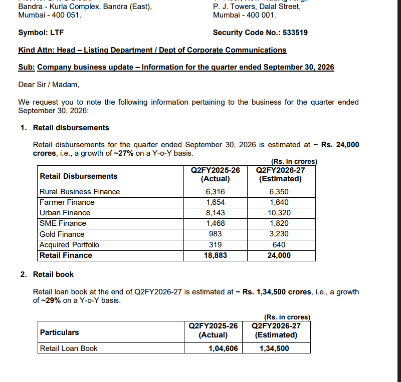 gaze_observer's tweet photo. L&T Finance Q2FY27 Business Update
#LTFinance #Q2FY27 #Nifty
✓ Retail Disbursements ₹24,000 Cr (+27% YoY)
• Rural Business Finance ₹6,350 Cr (+0.54% YoY)
• Farmer Finance ₹1,640 Cr (-0.85% YoY)
• Urban Finance ₹10,320 Cr (+26.73% YoY)
• SME Finance ₹1,820 Cr (+23.98% YoY)
• Gold Finance ₹3,230 Cr (+228.59% YoY)
• Acquired Portfolio ₹640 Cr (+100.63% YoY)
✓ Retail Loan Book ₹1,34,500 Cr (+29% YoY)
✓ Retailisation 99% vs 98% in Q2FY26