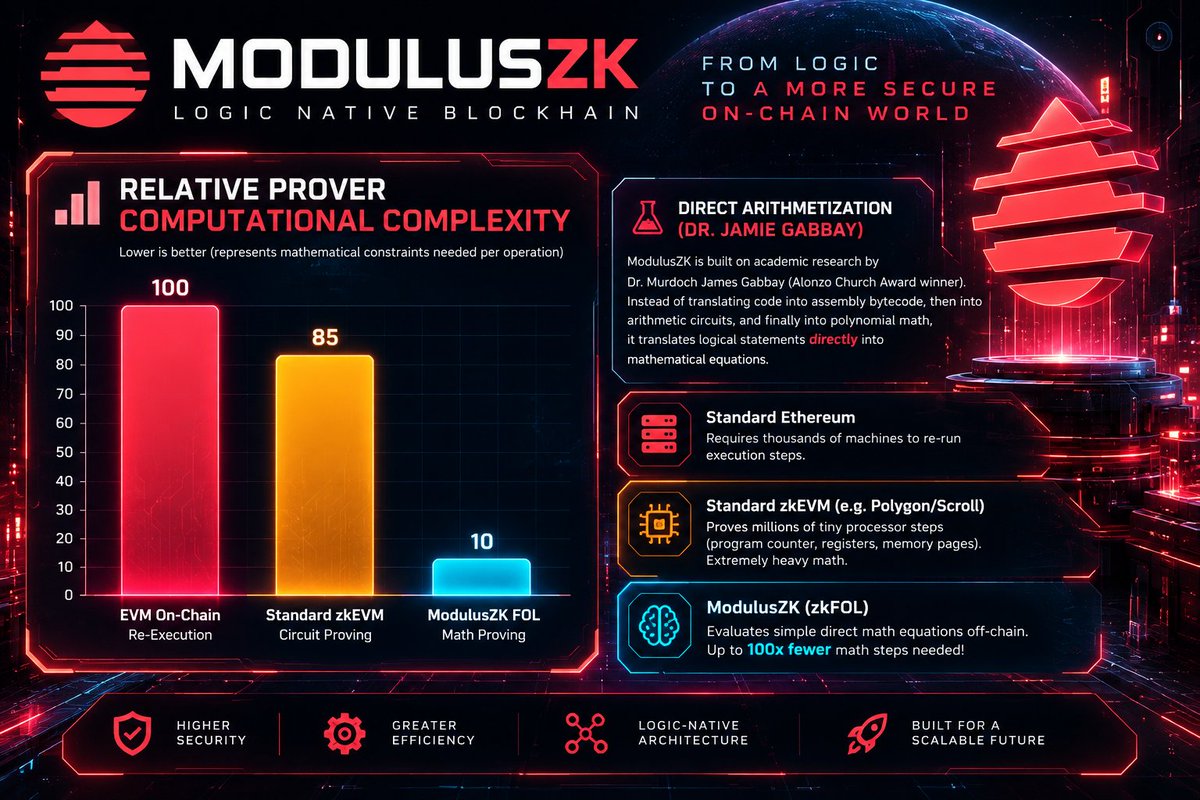 neooutofthebox's tweet photo. From Logic To A More Secure On - Chain World by @ModulusZK powered by $CULT DAO https://t.co/44pHIul40t