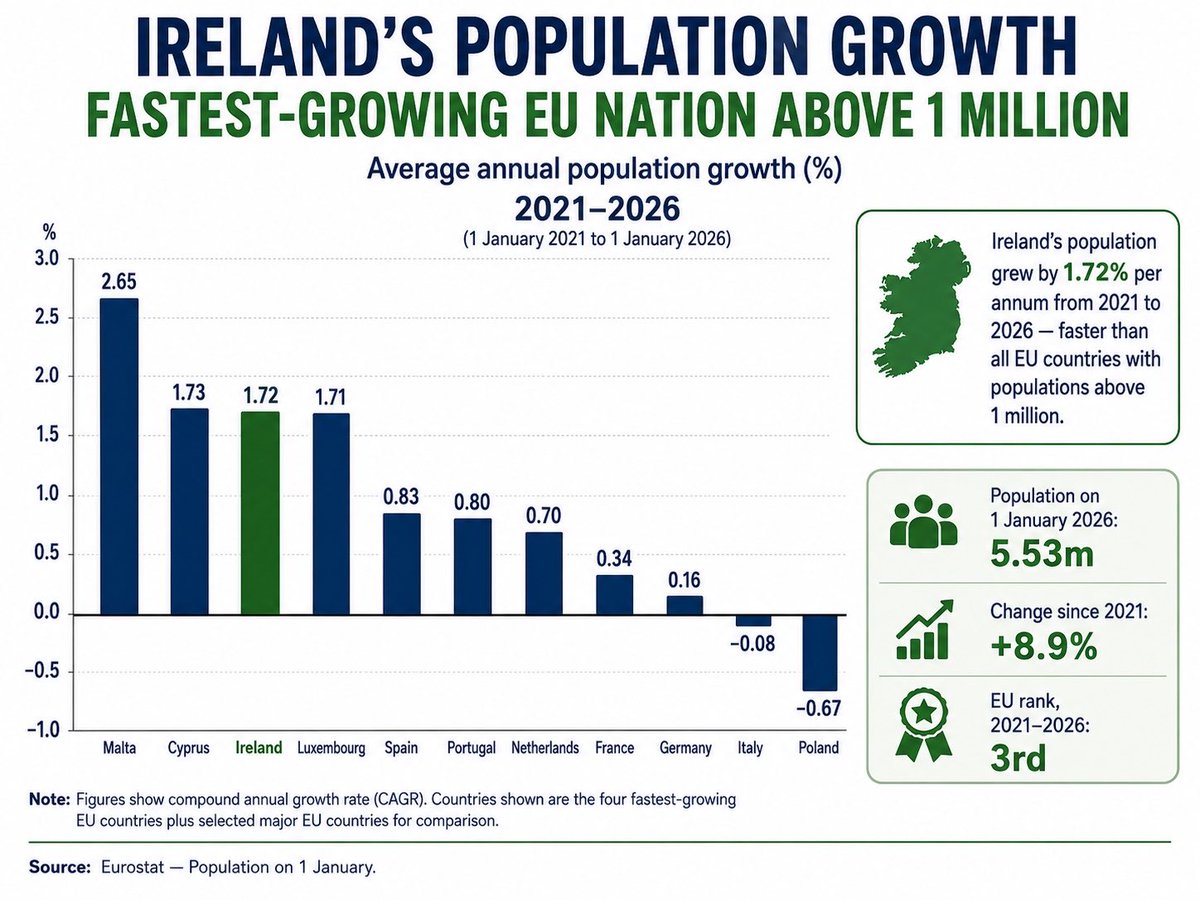 itsjohncrotty's tweet photo. I did an article on this a few weeks ago, about how rapid population growth driven by immigration is deepening the housing crisis, and got accused of being anti-immigrant by some of our loony left?

David McWilliams is re-posting this stuff, it’s really basic

Irelands population growth is at insane levels, during a massive housing crisis

We are growing at about 1.7% average annually the last 5 years, against an EU average of about .24%.  

Ireland is 7 times the average. 

The next fastest growing comparable are Spain and Portugal, at half our rate. 

In the 20th century, our growth in the second half of the century was over .7%,  considered rapid and Europe leading. 

We have gone into unsustainable overdrive. Grand if housing and services were keeping pace but they aren’t remotely. 

Based on the current 36k completions a year, it would take Ireland about 15 years to clear the estimated backlog of required housing stock. Meaning another generation are locked out of housing 

That isn’t remotely the immigrants fault.  The immigrant is welcome.
The problem is government policy that deprives many of housing. 

Increase house completions rapidly. 
Introduce temporary restrictions on non-resident/investor purchases of existing homes, like New Zealand, Canada, within EU law (Denmark). 
Align immigration with labour market needs. 
End and replace a flawed refugee system. 

The August 2026 YouGov poll saw 69% of British people says immigration was too high (much 47%, a little 22%).

43% said it was ‘mostly bad’ for Britain.

Just 21% said ‘mostly good’?  Shocking, worrying stats.  

We can’t assume Irish exceptionalism