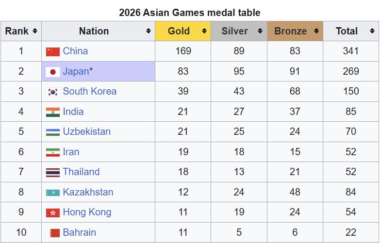 IndianTechGuide's tweet photo. 🚨 India has climbed to 4th position in the 2026 Asian Games with 21 gold medals, 27 silver medals, and 37 bronze medals. 👏 

Congratulations to all our athletes. 🙌 https://t.co/6apCm2B2IL