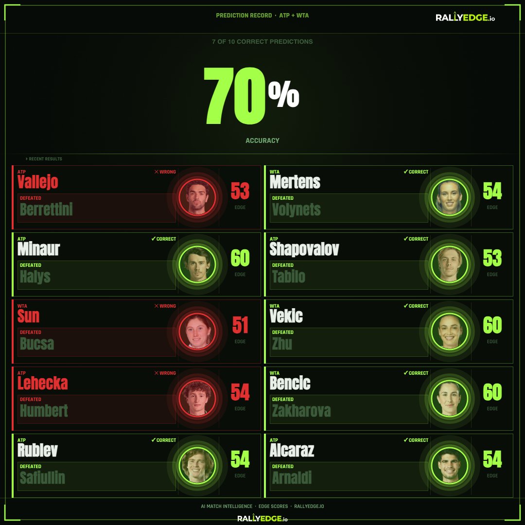 RallyEdge's tweet photo. 7-3 on our last 10 predictions across ATP + WTA. Real-time Edge Scores, H2H analytics, and AI match intelligence — https://t.co/pOlPm8lW9a

#ATP #WTA #TennisAnalytics #RallyEdgeIO https://t.co/2BpBovvWmo