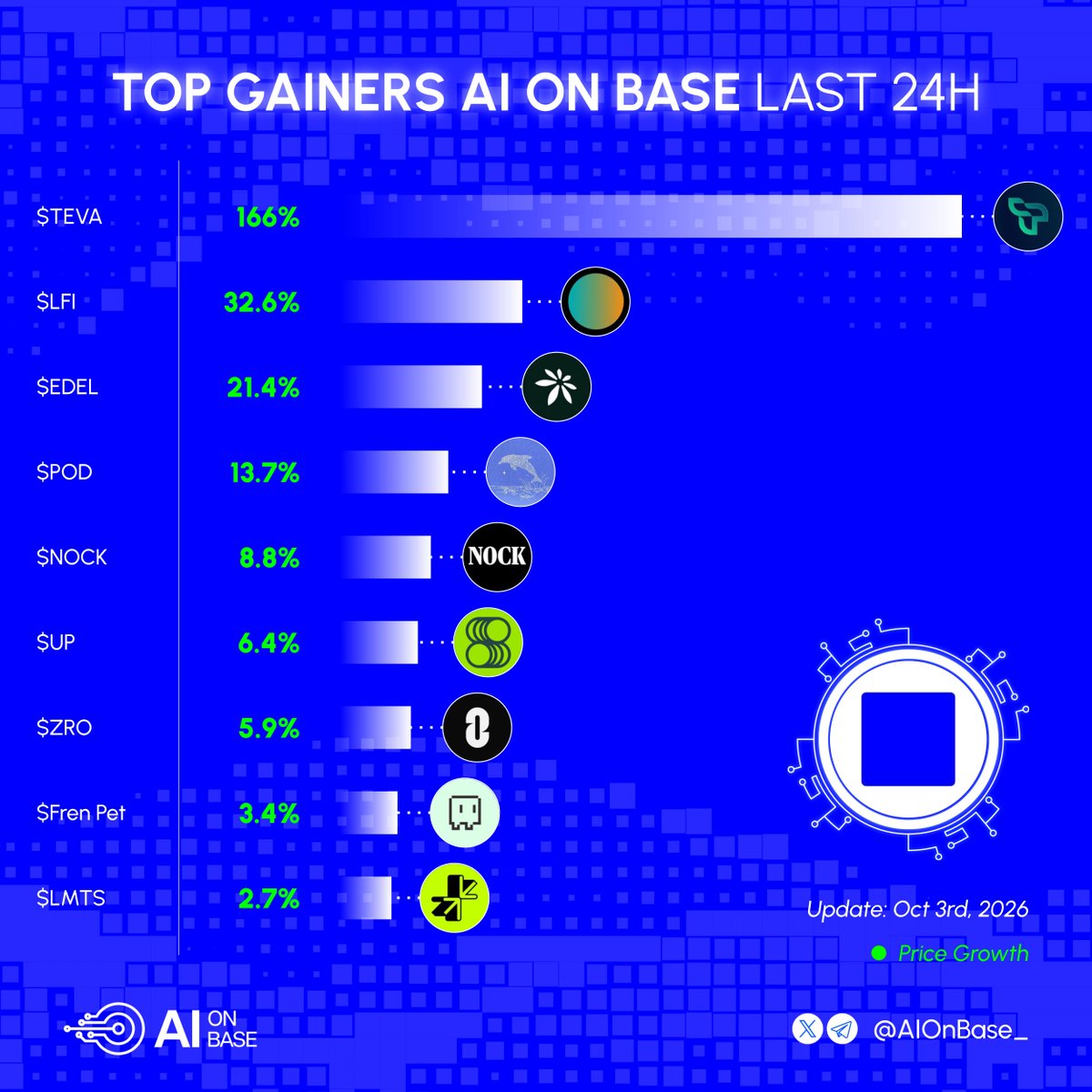 AIonBase_'s tweet photo. Top gainers AI on Base last 24H

Which one’s your Base bag?👇

■ $TEVA @tevaera
■ $LFI @lienfiapp
■ $EDEL @edeldotfinance
■ $POD @dphnAI
■ $NOCK @nockchain
■ $UP @superformxyz
■ $ZRO @LayerZero_Core
■ $FrenPet @frenpetonbase
■ $LMTS @trylimitless https://t.co/bvXWOtvgWP