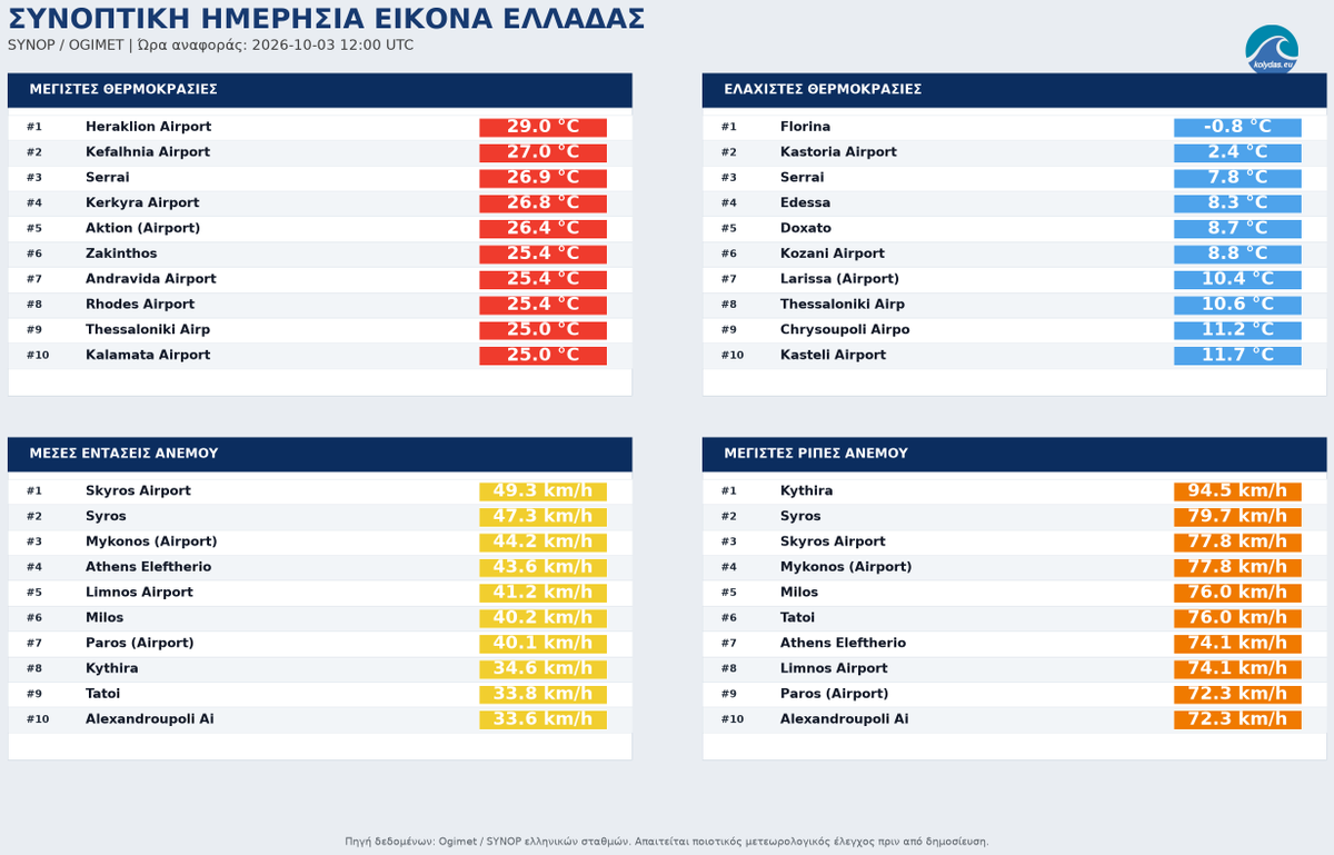 KolydasT's tweet photo. 🎯ΣΥΝΟΠΤΙΚΗ ΕΙΚΟΝΑ ΤΟΥ ΚΑΙΡΟΥ ΣΤΙΣ 3 ΟΚΤΩΒΡΙΟΥ 2026
✅Η συνοπτική εικόνα των ελληνικών μετεωρολογικών σταθμών στις 12:00 UTC της 3ης Οκτωβρίου 2026, βασισμένη σε 46 διαθέσιμες αναφορές SYNOP, αποτυπώνει μια ημέρα με έντονες διαφοροποιήσεις στη χώρα, με κύρια χαρακτηριστικά τις ισχυρές βροχοπτώσεις στην Κρήτη και τους πολύ ενισχυμένους ανέμους στο Αιγαίο.
✅Οι υψηλότερες μέγιστες θερμοκρασίες καταγράφηκαν στο Ηράκλειο με 29,0 °C, στην Κεφαλονιά με 27,0 °C και στις Σέρρες με 26,9 °C. Αντίθετα, ιδιαίτερα χαμηλές ελάχιστες θερμοκρασίες σημειώθηκαν στη Φλώρινα με -0,8 °C, στην Καστοριά με 2,4 °C και στις Σέρρες με 7,8 °C.
✅Οι άνεμοι παρουσίασαν μεγάλη ένταση κυρίως στα νησιωτικά και θαλάσσια τμήματα. Οι ισχυρότερες μέσες ταχύτητες καταγράφηκαν στη Σκύρο με 49,3 km/h, στη Σύρο με 47,3 km/h και στη Μύκονο με 44,2 km/h. Ακόμη πιο εντυπωσιακές ήταν οι ριπές, που έφτασαν τα 94,5 km/h στα Κύθηρα, τα 79,7 km/h στη Σύρο και τα 77,8 km/h στη Σκύρο.
✅Ιδιαίτερα σημαντική ήταν η εικόνα της βροχόπτωσης στην Κρήτη. Στο Καστέλι καταγράφηκαν 56,0 mm και στο Ηράκλειο 37,8 mm, ενώ στην Κάρπαθο σημειώθηκαν 8,6 mm. Τα στοιχεία αυτά επιβεβαιώνουν ότι η Κρήτη βρέθηκε στο επίκεντρο της σημαντικότερης βροχοπτωτικής δραστηριότητας της ημέρας.
✅Οι υψηλότερες τιμές σχετικής υγρασίας εμφανίστηκαν στο Καστέλι με 87,1%, στη Σούδα με 77,1% και στο Ηράκλειο με 73,3%. Οι υψηλότερες μέσες αισθητές θερμοκρασίες καταγράφηκαν στη Ρόδο με 20,4 °C, στην Κέρκυρα με 20,0 °C και στην Κάρπαθο με 19,6 °C.
✅Τέλος, η υψηλότερη πίεση στη στάθμη της θάλασσας καταγράφηκε στη Φλώρινα με 1031,2 hPa, ενώ η χαμηλότερη στην Κάρπαθο με 1015,6 hPa, στοιχείο που αποτυπώνει και τη σημαντική βαροβαθμίδα που επικράτησε πάνω από τη χώρα.
