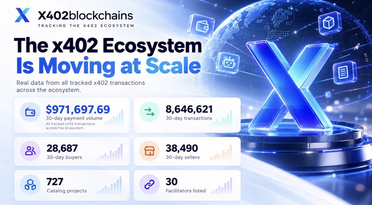 x402blockchains's tweet photo. Yes — change it to clearly say the numbers represent all tracked x402 transactions across the ecosystem, not X402blockchains’ own transactions.

🚀 The x402 ecosystem is moving at scale.

📊 30-day ecosystem data:
💰 $971K+ payment volume
⚡ 8.6M+ transactions
👥 28K+ buyers
🏪 38K+ sellers
🌐 727 projects
🔗 30 facilitators

Tracking the x402 ecosystem — all in one place.

#x402 #Crypto #Web3 #AIAgents #Payments