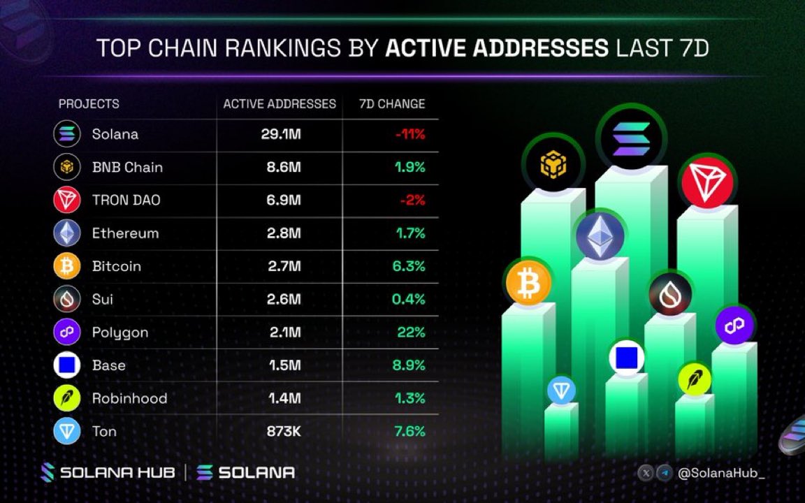0xaliance's tweet photo. Top chain rankings by Active Addresses last 7D

@solana
@BNBCHAIN 
@trondao
@ethereum
@Bitcoin
@SuiNetwork
@0xPolygon
@base
@RobinhoodApp
@ton_blockchain https://t.co/5ordZ8lQ2f