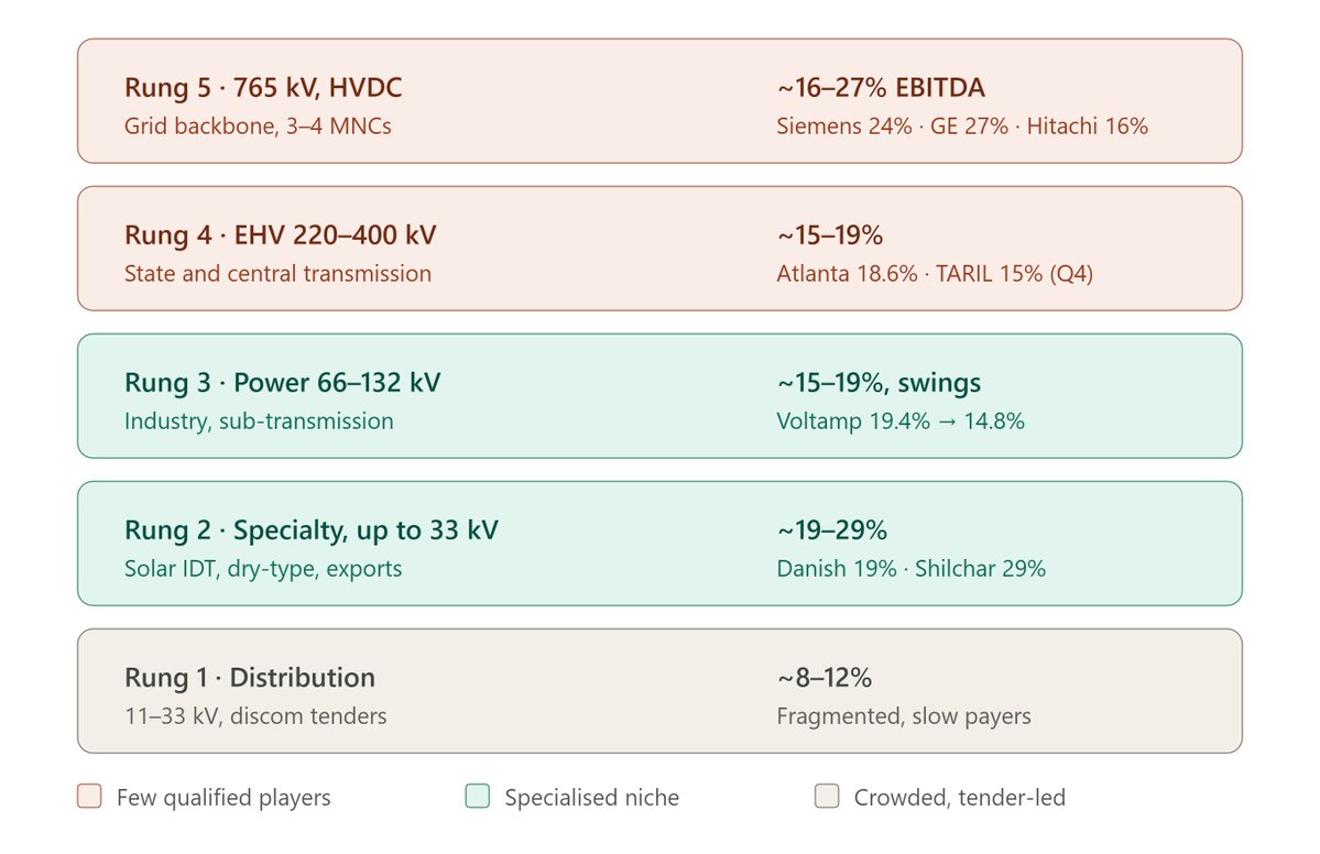 Salman_2911's tweet photo. TARIL can build a 1,200 kV transformer. Danish Power's main earner is a 33 kV transformer for solar parks.

FY26 EBITDA margin: TARIL 17.3%. Danish 19.1%

Voltage isn't the moat. Here's the transformer ladder, rung by rung 👇

Rung 1: Distribution. The grey box on your street pole, bought by discoms via tenders. Crowded field, slow payers, ~8–12% EBITDA. Gully cricket: anyone can bat, nobody gets paid.

Rung 2: Specialty. Not a bigger box, a better buyer. Solar inverter-duty, data-centre dry-type, exports. Danish 19%, Shilchar 29% in FY26. Lucrative but fragile: stuck Middle East shipments and a commodity spike cut Shilchar's Q4 margin to 21% and Q1FY27 to a meagre 16%.

Rung 3: 66–132 kV power. Factories and sub-transmission. Margins swing with mix; Voltamp slid from 19.4% to 14.8% in three quarters.

Rung 4: 220–400 kV EHV. The state and central grid, fewer bidders. Atlanta hit 18.6% in FY26 on a richer 220 kV mix.

Rung 5: 765 kV and HVDC. The grid's spine, few qualified makers. Siemens Energy India ~24% in the June quarter. Scarcity is the moat. Everything else is paperwork.

Rung 1 is where the cycle bites first. Hundreds of makers, low entry barriers, lowest-bid tenders. The day discom ordering slows, oversupply does the rest.

Every cycle turns. It just knocks on the door with the thinnest moat first.

Not a buy or sell recommendation

Stay not out 

#KnowledgeHandle