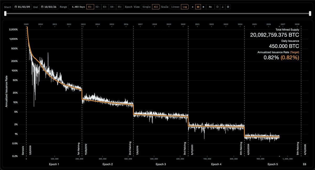 w_s_bitcoin's tweet photo. Bitcoin has become the most stable and predictable monetary asset in the world, with an annualized issuance rate below 1% for more than two years now. And after the 2028 halving, that rate will fall well below 0.5%.

There’s simply nothing else like it. https://t.co/o8GRSwcJRY