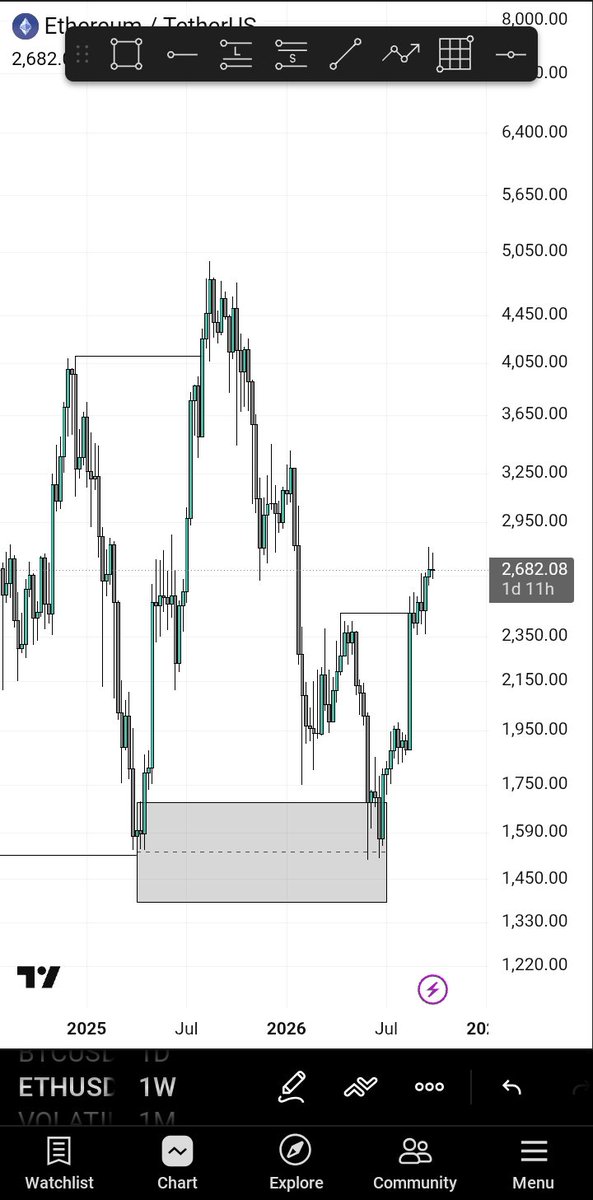 Ayothefxguy's tweet photo. $ETHUSDT weekly outlook 
Structure has presented it self bullish. https://t.co/Ddn9JV2TrL