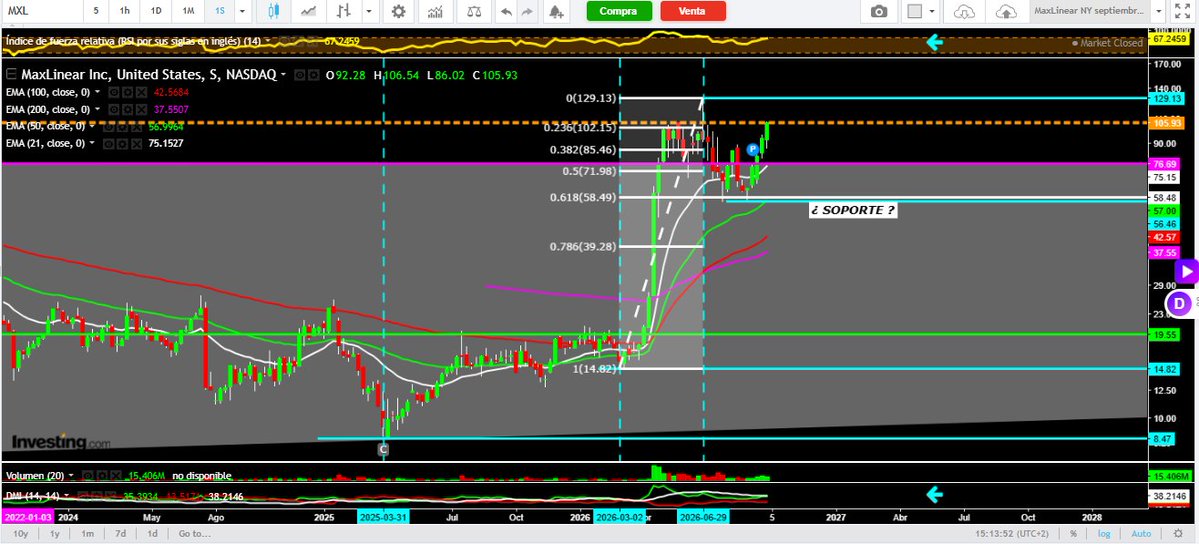 RESERVAdeVALOR's tweet photo. 🎯 #MaxLinear NY septiembre 2026
➡️ Ticker : $MXL ( Gráfico semanal ) https://t.co/8dkfPiv565