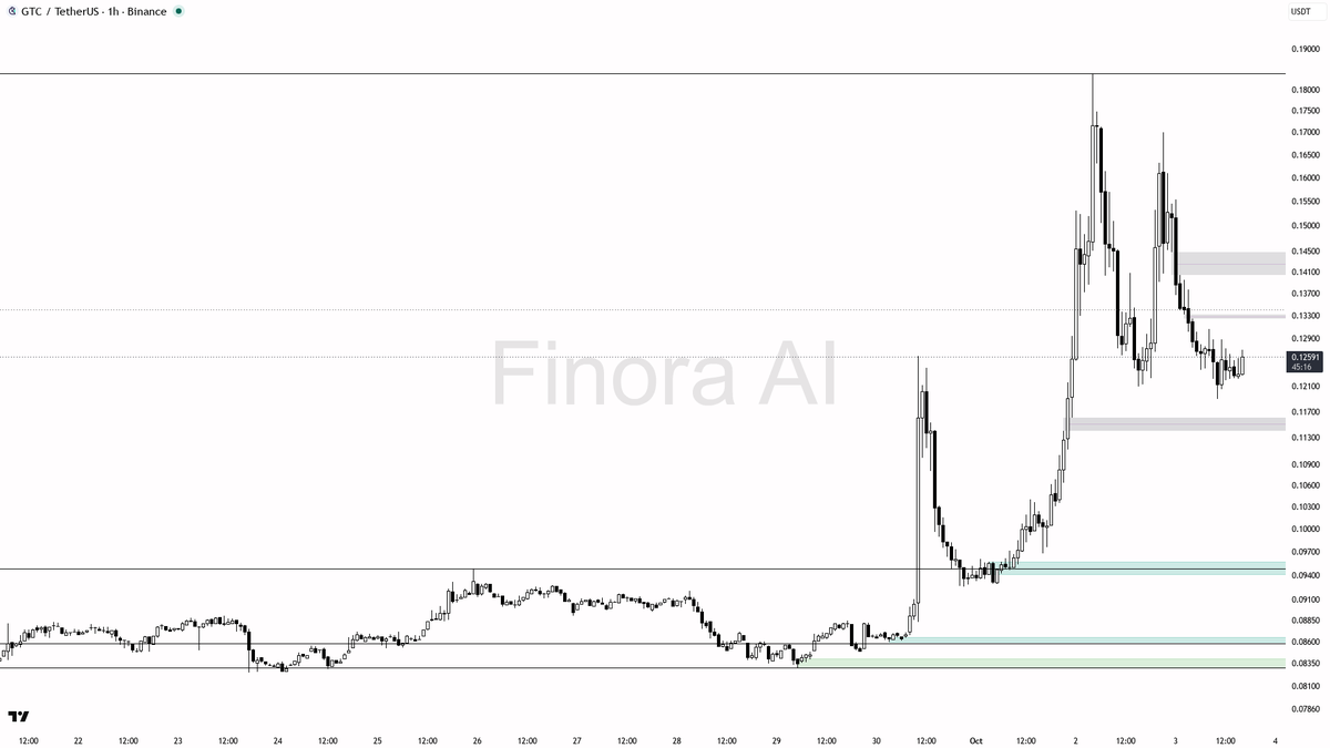 advice, educational report only

📊 Flow: OI $4.0M (-12.4% 24h) · funding -0.2834% · taker 0.94×

See the levels that matter on this chart → <https://t.co/6fZEj