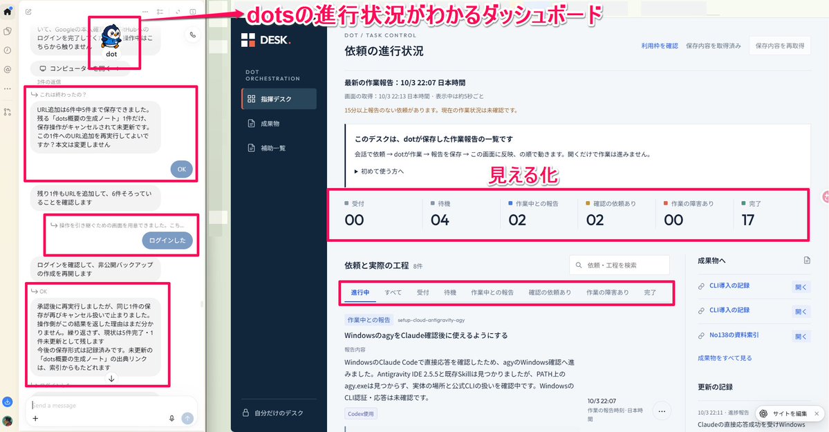 tetumemo's tweet photo. 📝dotsってセッションの概念が無いからタスクがカオスになりがち、、、なのでdots用のダッシュボードを作ると良いですよ

トヨタのカンバン方式の簡易版で、受付、待機、作業中、確認、障害、完了を見える化

AIには必要ないけど、人間のためのダッシュボードはまだ必要ですよねぇ https://t.co/HosyHeVoIP