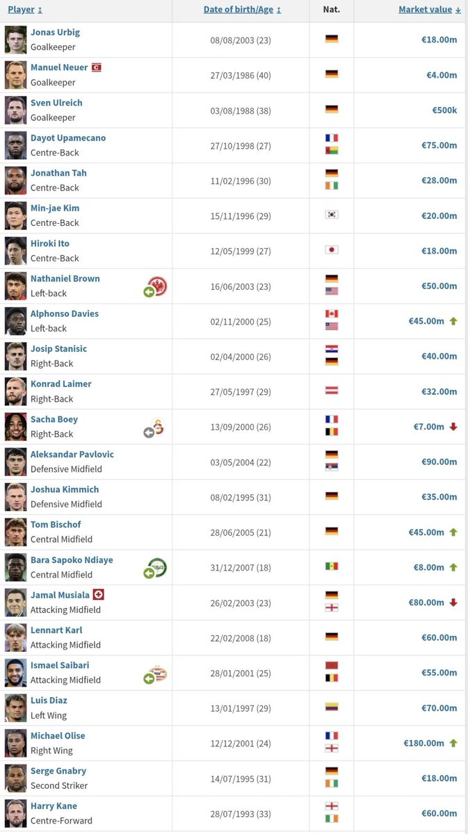 bavaros_brasil's tweet photo. 📈🔴 Última atualização dos valores de mercado dos jogadores do #Bayern:

↗️🇫🇷🇨🇦🇩🇪🇸🇳 #Olise, #Davies, #Bischof, #Ndiaye

↘️🇩🇪🇫🇷 #Musiala, #Boey

[@Transfermarkt] https://t.co/vDAlxlFvth