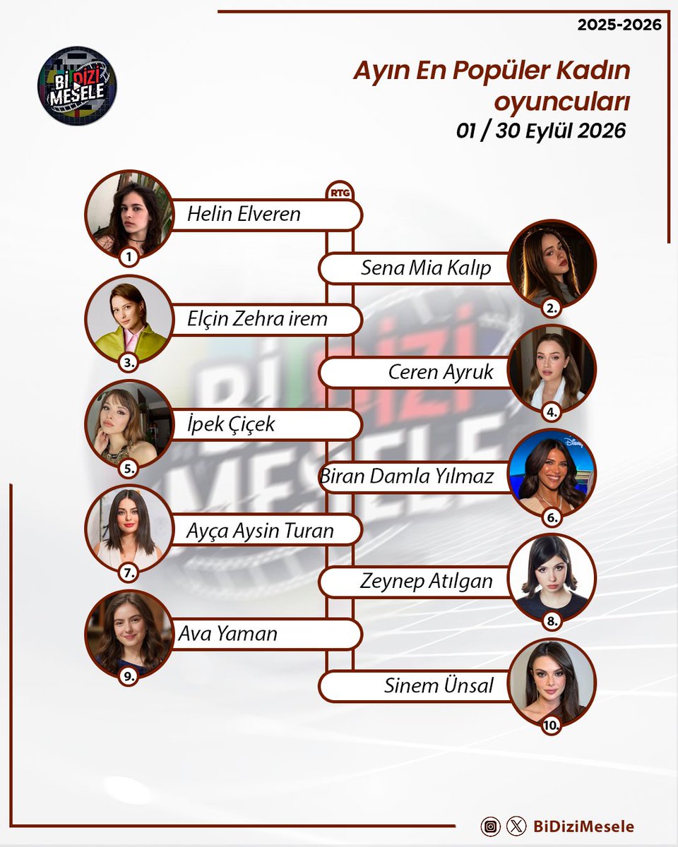Bidizimesele's tweet photo. Ayın En Popüler Kadın Oyuncuları Sıralaması Belli Oldu! ⭐

​📅 01 - 30 Eylül 2026

​1⃣ #HelinElveren 
2⃣ #SenaMiakalıp 
3⃣ #ElçinZehraİrem 
4⃣ #CerenAyruk 
5⃣ #İpekÇiçek 
6⃣ #BiranDamlaYılmaz 
7⃣ #AyçaAyşinTuran 
8⃣ #ZeynepAtılgan 
9⃣ #AvaYaman 
🔟 #SinemÜnsal https://t.co/Knx8OAL1Qg