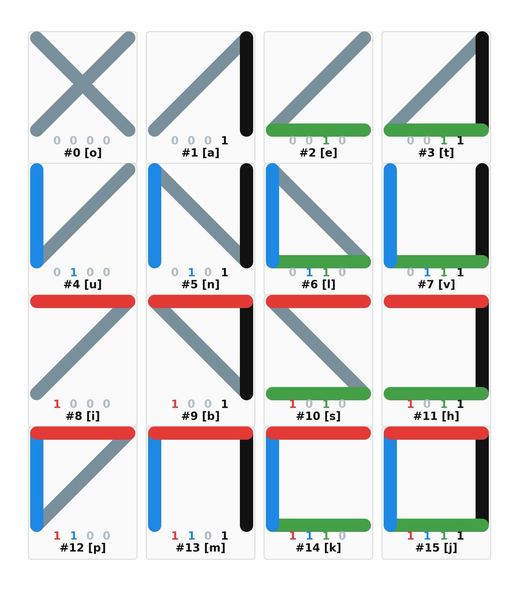 YOalphabet's tweet photo. #YOalphabet #YOconlang #conlang #indiedev #binary #hardware #gamedev #cyberpunk #accessibility #a11y #tactile #UXdesign #design #constructedlanguage #linguistics #informationtheory #worldbuildingtypography #UIUX #graphicdesign #generative #design #a11y #UXdesign https://t.co/ufG029yV7h