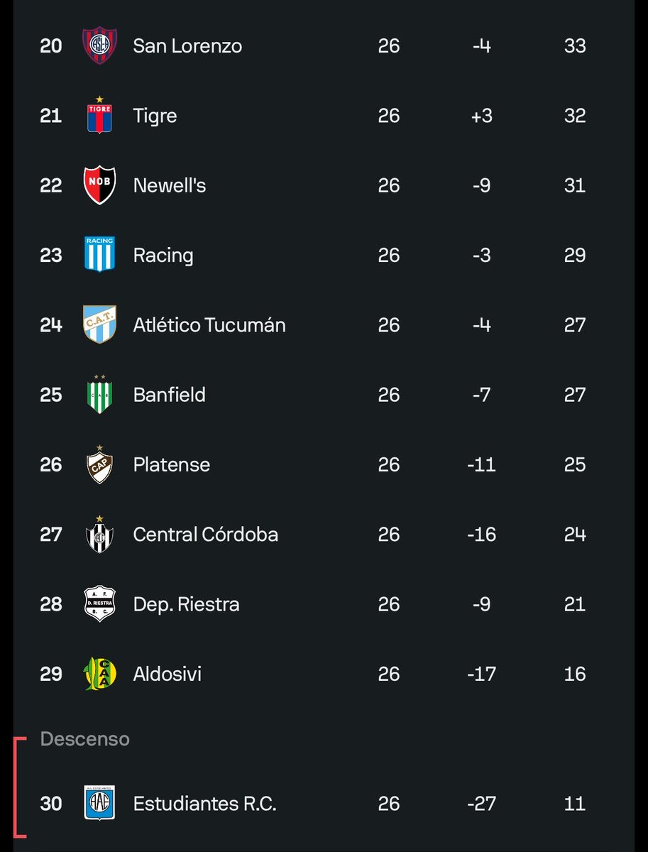 ChampagnePuro's tweet photo. 👉🏻 Estos son los 10 que se irían a la B si de la nada el Chiqui Tapia quisiera hacer un torneo normal.

☠️ Uno de los llamados “5 grandes” se iría de la máxima categoría del Futbol Argentino y otro quedaría en la cuerda floja.

🤔¿Firmarías este formato? https://t.co/osgkxRI15e