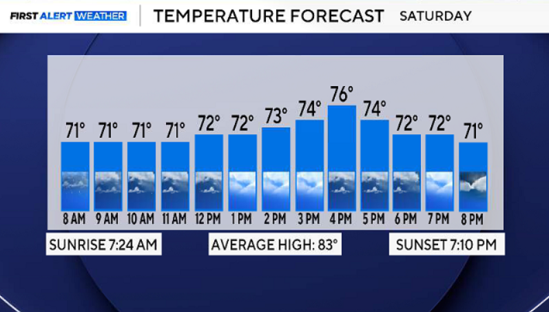 DamienLodesTV's tweet photo. We'll see a soggy and mild Saturday followed by a warming trend heading into next week.

Saturday afternoon: Cloudy and rainy. Waves of showers will continue heading into tonight. Highs will stay in the mid-70's.

#txwx @CBSNewsTexas https://t.co/Zne5eeCbyf