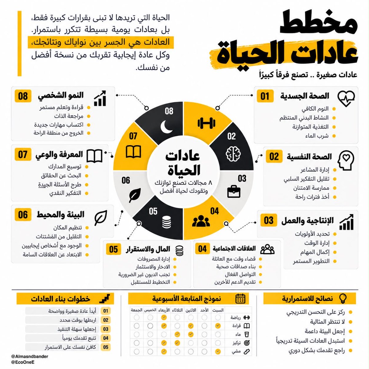 EcoOneE's tweet photo. أغلب الناس ما تفشل في تغيير حياتها لأنها ما تعرف وش تسوي
تفشل لأنها تحاول تغيّر كل شيء دفعة وحدة

واحد قرر يبدأ حياة جديدة

صحى الصباح وقال
من اليوم نوم بدري
رياضة يومية
أكل صحي
قراءة
توفير فلوس
ترتيب البيت
قطع العلاقات السامة
وتطوير الذات بعد

يعني الرجال ما قرر يغير حياته
قرر يفتح فرع جديد لنفسه

استمر ثلاثة أيام بحماس
وفي اليوم الرابع نام عن المنبه

قال خلاص خرب الجدول

وفي اليوم الخامس ترك الرياضة
وفي السادس طلب وجبة دسمة وقال
نبدأ السبت

والسبت عند بعض الناس صار مثل مشروع حكومي قديم
كل فترة نسمع عنه ولا نشوف الافتتاح

المشكلة ما كانت في إرادته
المشكلة أنه كان يتعامل مع العادات كأنها اختبار قوة

بينما العادة الناجحة غالبًا تبدأ بشيء صغير جدًا

تمشي عشر دقائق بدل ساعة
تقرأ خمس صفحات بدل كتاب كامل
توفر مبلغ بسيط بدل خطة مالية معقدة
ترتب مكتبك بدل ما تعلن الحرب على البيت كله

ومع الأيام تبدأ تلاحظ شيئًا أهم من الإنجاز نفسه

صورتك عن نفسك تتغير

لما تمشي كل يوم تبدأ تقول أنا شخص يهتم بصحته
لما تقرأ باستمرار تبدأ تشوف نفسك شخص يتعلم
لما تضبط مصروفك تبدأ تحس أنك أقدر على إدارة حياتك

وهنا قوة العادات

هي ما تغيّر جدولك فقط
هي تبني هويتك بهدوء

صحتك النفسية والجسدية
عملك
علاقاتك
مالك
بيئتك
معرفتك
ونموك الشخصي

كلها نادرًا تنهار في يوم واحد
وغالبًا ما تتحسن في يوم واحد

هي نتيجة أشياء صغيرة تتكرر حتى تصبح حياتك الطبيعية

لذلك لا تسأل نفسك
كيف أغيّر حياتي كلها؟

اختر عادة واحدة صغيرة جدًا
لدرجة أن أعذارك تستحي تستخدمها

ثم كررها

الحياة الكبيرة غالبًا تبدأ بعادة صغيرة ما أعطاها أحد أهمية في البداية