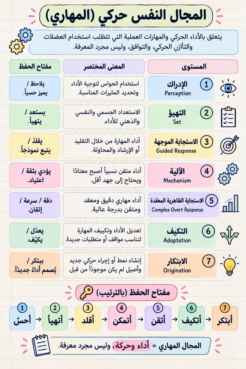 aowd25's tweet photo. 📌 ملخص مهم في التقويم التربوي والمجال النفس حركي (المهاري):

🔹 أولًا: ثلاث مهارات أساسية في التقويم التربوي 1️⃣ القياس: تحديد كمية ما يوجد في الشيء من خاصية أو سمة، ويعطي رقمًا أو درجة.
2️⃣ التقييم: جمع المعلومات والبيانات وترتيبها وتفسيرها للمساعدة في اتخاذ قرار.
3️⃣ التقويم التربوي: إصدار حكم عن مدى تحقيق الأهداف التعليمية بهدف الإصلاح والتعديل.

🔹 ثانيًا: مستويات المجال النفسي حركي (المهاري) 1️⃣ الإدراك: استخدام الحواس لتوجيه الأداء وتحديد المثيرات المناسبة.
2️⃣ التهيؤ: الاستعداد الجسمي والنفسي والذهني للأداء.
3️⃣ الاستجابة الموجهة: أداء المهارة من خلال التقليد أو الإرشاد والمحاولة.
4️⃣ الآلية: أداء متقن نسبيًا يصبح معتادًا ويحتاج إلى جهد أقل.
5️⃣ الاستجابة الظاهرية المعقدة: أداء مهاري دقيق ومعقد ومتقن بدرجة عالية.
6️⃣ التكيف: تعديل الأداء وتكييف المهارة لتناسب مواقف أو متطلبات جديدة.
7️⃣ الابتكار: إنشاء نمط أو إجراء حركي جديد وأصيل لم يكن موجودًا من قبل.

🔑 مفتاح الحفظ:
أحس → أتهيأ → أقلد → أتمكن → أتقن → أتكيف → أبتكر

#التقويم_التربوي #استراتيجيات_التدريس #التعليم #المجال_المهاري