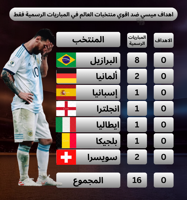 biogoat1's tweet photo. @El_bulga10 @CallHimGoat الاعب بتاعه عنده 54 هدف و22 اسيست فالوديات من اصل 125هدف و68 اسيست
بدون وديات عنده 71 هدف و46 اسيست
ومسجل ضد مين بقي غير العرب والافارقة
نيكاراجوا
غواتيمالا
هونغ كونغ  
هندوراس
جامايكا
صربيا والجبل الأسود
بوليفيا
ألبانيا
إستونيا
بيرو
فنزويلا
سلوفينيا
البوسنة 
بنما
هايتي
كوراساو https://t.co/B0FWhyIEhv
