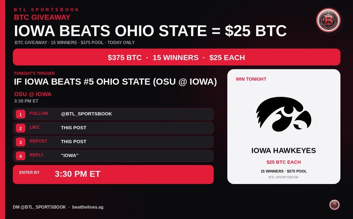 BTL_Sportsbook's tweet photo. ₿ BTC GIVEAWAY — IOWA BEATS OHIO STATE = $25 BTC

If Iowa beats #5 Ohio State today (OSU @ IOWA, 3:30 PM ET), 15 people each get $25 in Bitcoin

How to enter:
1️⃣ Follow @BTL_SPORTSBOOK
2️⃣ Like this post
3️⃣ Repost this
4️⃣ Reply "IOWA"

⏰ Enter by 3:30 PM ET · OSU @ IOWA https://t.co/dZOYv3TrS3