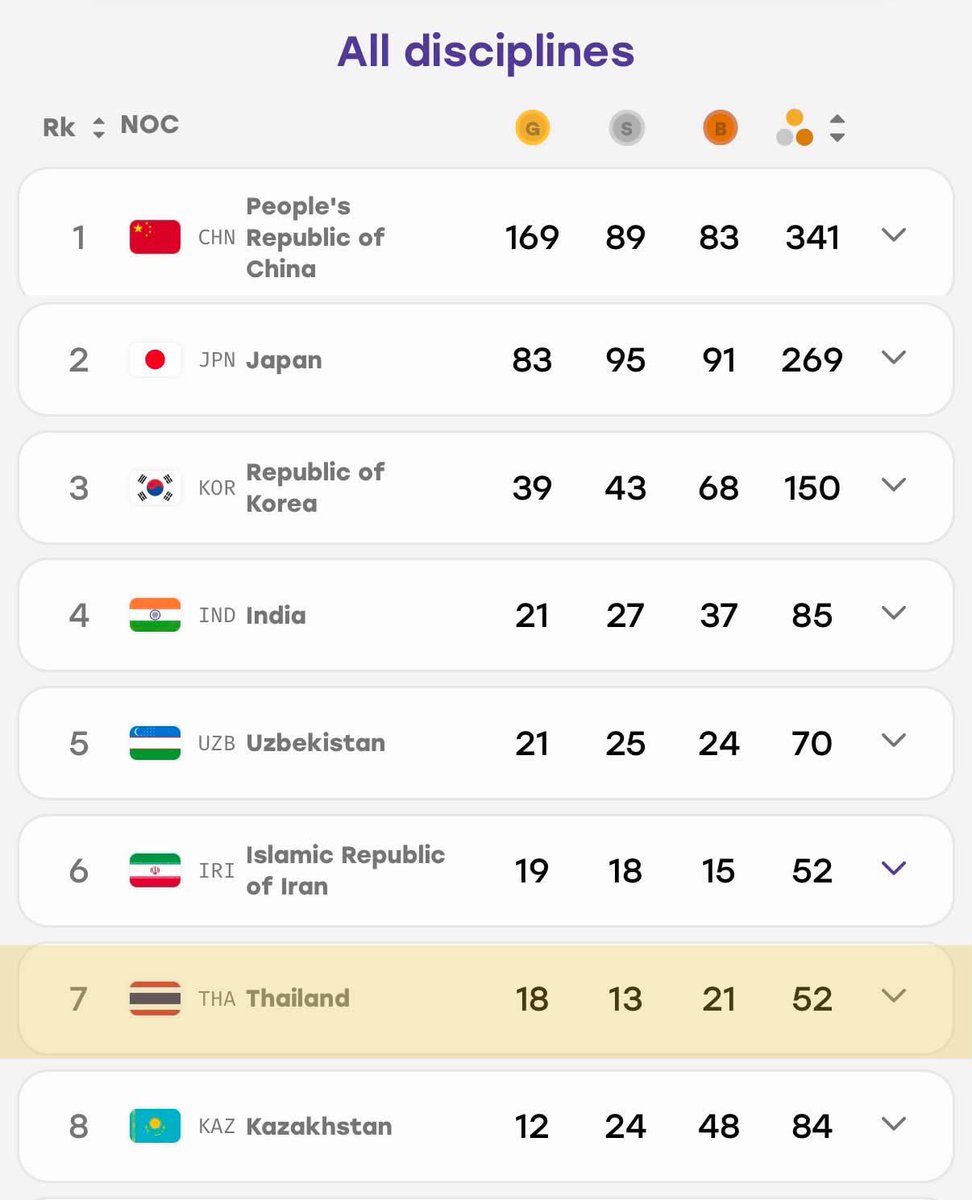 PastelLifeLines's tweet photo. สรุปเอเชียนเกมส์ 2026 ไทยจบอันดับ 7 ผลงานเกินเป้า คว้า 18 เหรียญทอง (ตั้งเป้า 15) 🇹🇭🥇

สรุปเหรียญทองตามกีฬา
⚽️ เทคบอล 3
🏃‍♂️ กรีฑา 3
🪵 เซปักตะกร้อ 2
⛵️ เรือใบ 2
🥊 MMA 1 | 🏇 ขี่ม้า 1
🏸 แบดมินตัน 1 | 🎮 อีสปอร์ต 1
🏖️ วอลเลย์บอลชายหาด 1 | 🥊 มวยสากล 1
🥋 ยูยิตสู 1 | 🥋 เทควันโด 1 https://t.co/dQuv1WQRy1