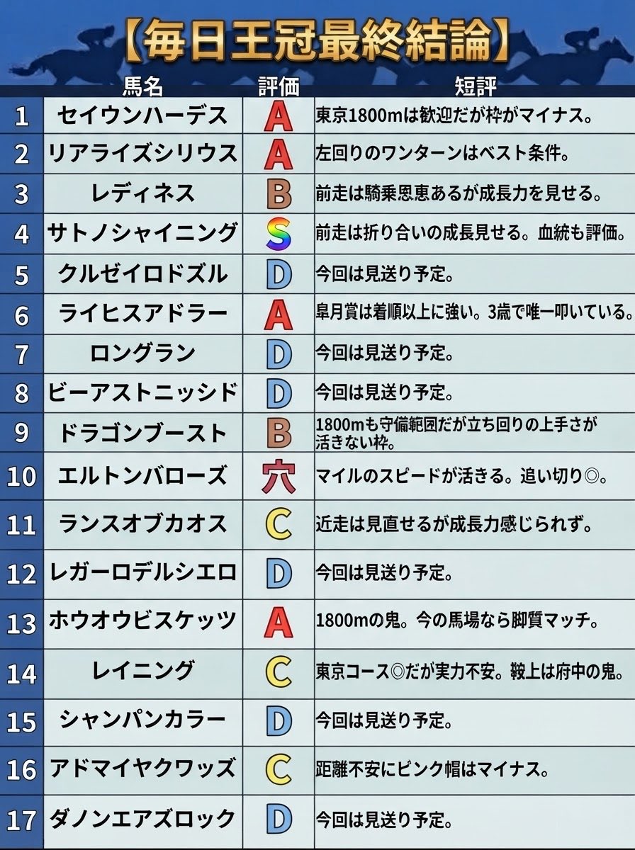 KEIBA_Boooy's tweet photo. 【#毎日王冠 最終結論】
◎④サトノシャイニング

【#京都大賞典 最終結論】
◎⑦リビアングラス

遅くなりましたが、これでいかせてください。
10月最初の重賞 よろしくお願いします。 https://t.co/UTlRk0St0b