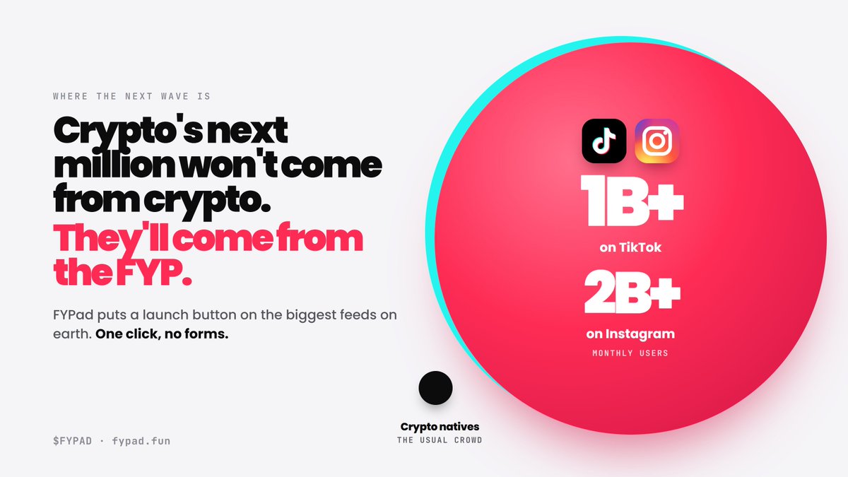FYPadfun's tweet photo. Crypto's next million won't come from crypto.

They'll come from the FYP.

1B+ on TikTok. 2B+ on Instagram.

FYPad puts a launch button on the biggest feeds on earth.

One click, no forms.

$FYPAD · https://t.co/f6I6xUX5E9 https://t.co/Y5FvEc4N6R