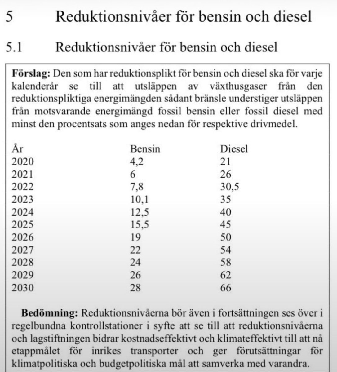 Ericson_ubbhult's tweet photo. Vad tror ni hade hänt om inte Tidö hade stoppat uppräkningen av reduktionsplikten? Jo då hade dieseln kostat 50 kronor litern idag. Dit vill S, V, MP och C. Vi varnade men alla lyssnade inte… https://t.co/l3vMrAeUbC
