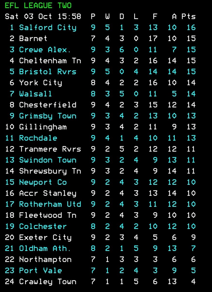 TheSandyLaneEnd's tweet photo. 3 points off the top.... #RAFC #UpTheDale https://t.co/dHmSv02rlu
