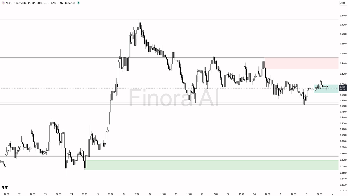 🧲 AERO sweeps liquidity above 0.7978—quiet move in a bullish 1h structure, can it hold this edge?

- my bias is bullish here: the 1h trend structure is clearly