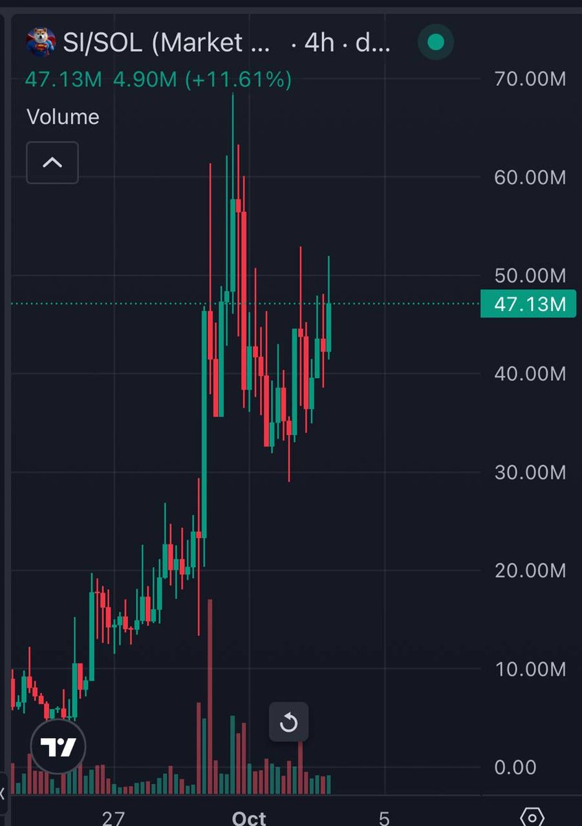 signalcalls's tweet photo. Advice on $SI / Super Inu

Buy as much as you can before this breaks back through ATHs.

This could be the most violent meme leg we’ve seen in the last two years.

The holder growth is absolutely insane — $SI crossed 60K holders in roughly a week, with 30K reportedly added in a single day. 

That kind of distribution creates a completely different setup.

60K holders = 60K potential sources of attention, posts, FOMO and volume.

And we’re still seeing the coin get attention.

Infinite attention coin.

Once it takes out ATH, I think the combination of the breakout + massive holder base + continued narrative attention could create an absolutely brutal move.

I genuinely think $SI trading at a $1B valuation is a realistic scenario if this momentum continues.

That’s a ~$1B market cap versus roughly $48M currently, so there’s a lot of upside if the thesis plays out. 

This is one I want to be positioned in before the crowd starts chasing the breakout.
