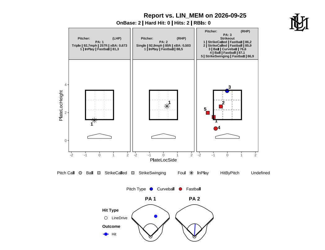 LMUPlayerDev's tweet photo. 📊 Hitter Reports — Custom LMU Model
Custom postgame hitting reports, which visualize swing decisions and contact quality generated using Trackman data.  

🧵2/6 https://t.co/SK4KWHET1J