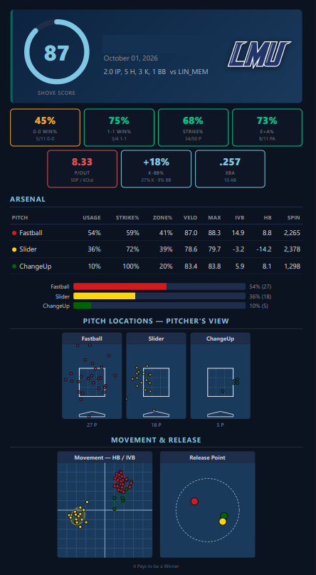 LMUPlayerDev's tweet photo. 🔥 Shove Score — Custom LMU Model
"Shove Score" is a 0-100 process grade for our pitchers generated using Trackman data. Strike%, count leverage, efficiency, K-BB%, and Expected Batting Average are our factors. This system rewards and grades based off our process metrics rather than a statline. 

🧵3/6