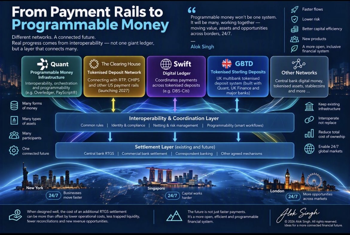 Franck08171's tweet photo. See the graphical representation shown by Capgemini's Director of Global Payments of New York.

 $QNT is the interoperability, orchestration and programmability layer, that unites SWIFT Ledger, TCH and GBTD, into a single unified ledger 🤯 https://t.co/cMLGFVzrTg