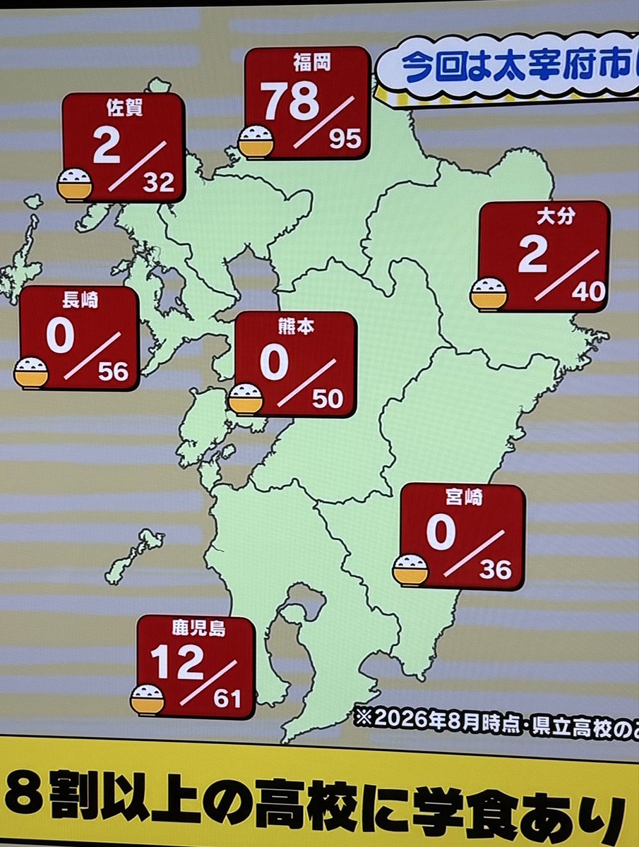 GorobinMask's tweet photo. 九州の公立高校で学食あるところって少ないんですね。私（鹿児島）のところはありましたが。 https://t.co/9RPvx4uTSG