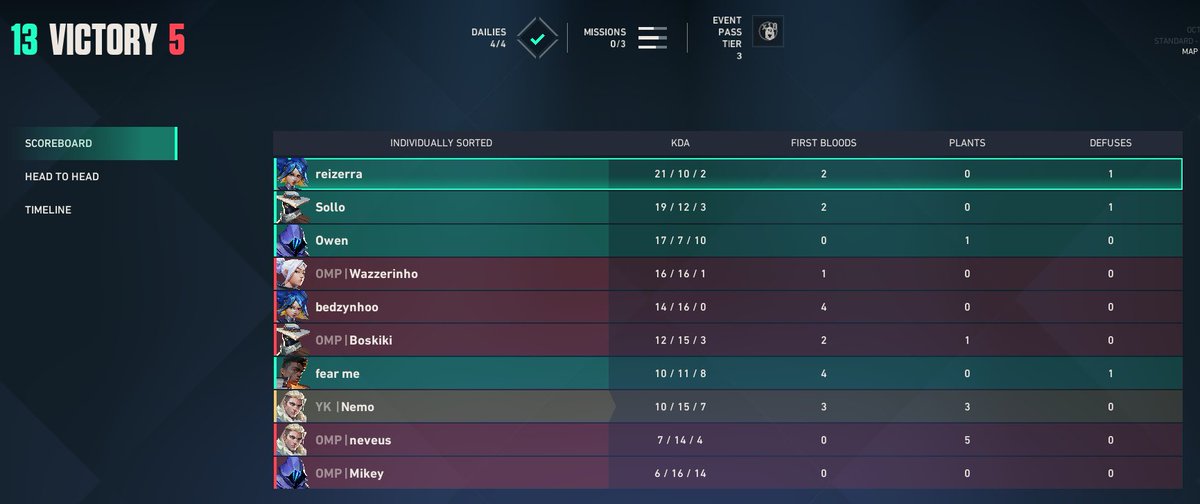 Nem0VLR's tweet photo. 13-5 vs #TeamReality https://t.co/Pd7zm7kg72
