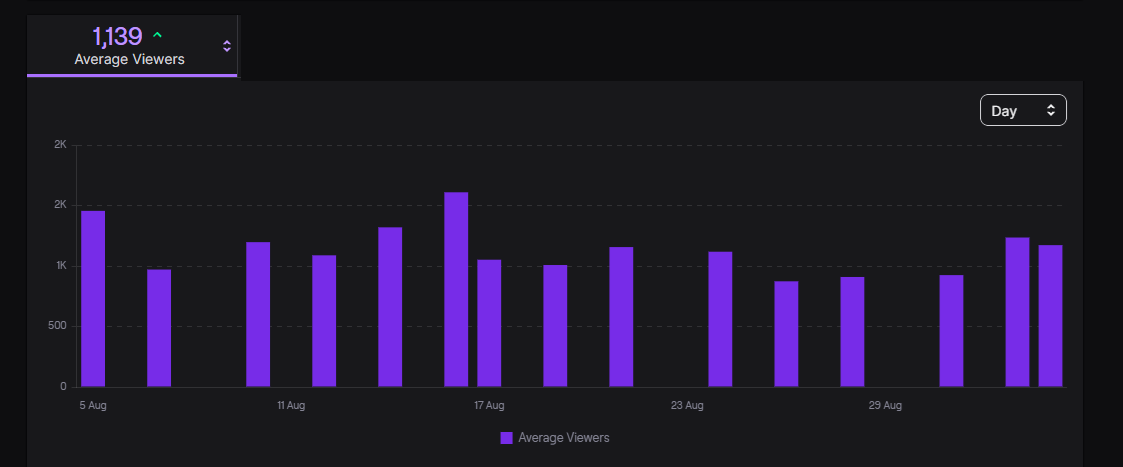 broskiFGC's tweet photo. @VoidGamingJP im now a free agent again, i'll be putting together a proper sponsor deck but some quick stats:

-#1 most viewed sf6 stream in europe (~1k average viewers)
-#1 most viewed sf6 youtuber in europe (~100k subscribers, 1M+ monthly views)
-#2 rank player in UK currently https://t.co/kpW7e3Mnd2