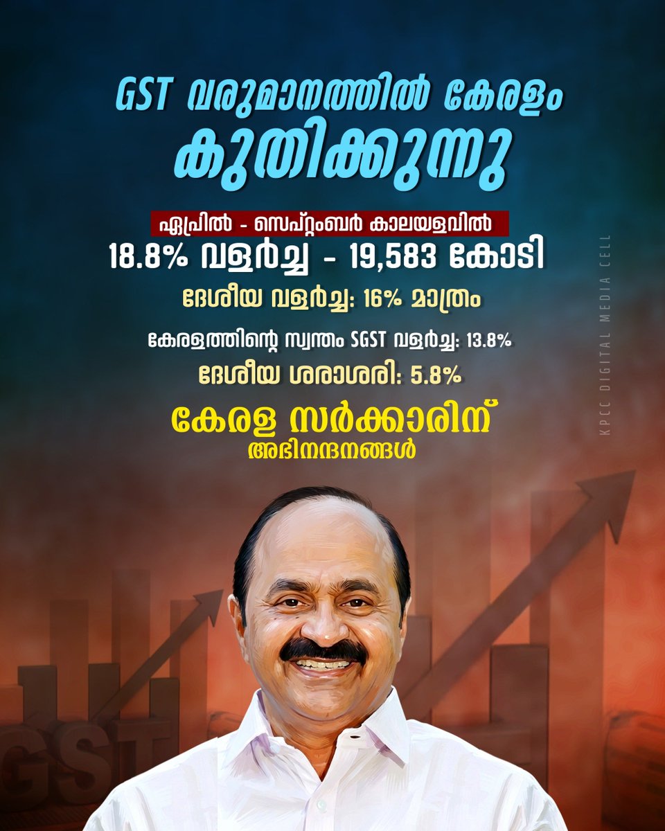INCKerala's tweet photo. Keralam is delivering impressively on the revenue front to overcome the financial challenges created by 10 years of CPI(M)-LDF misrule! 

- GST revenue (Apr–Sep) surged 18.8% to ₹19,583 crore — well ahead of the 16% national growth.

- Kerala’s own SGST grew 13.8%, compared to just 5.8% nationally.

Tamil Nadu: -2%
West Bengal: -1%
Delhi: -4%

A strong performance that shows Keralam’s economy and tax revenues are moving in the right direction. Congratulations to the Congress-led UDF Keralam Government under CM @vdsatheesan!