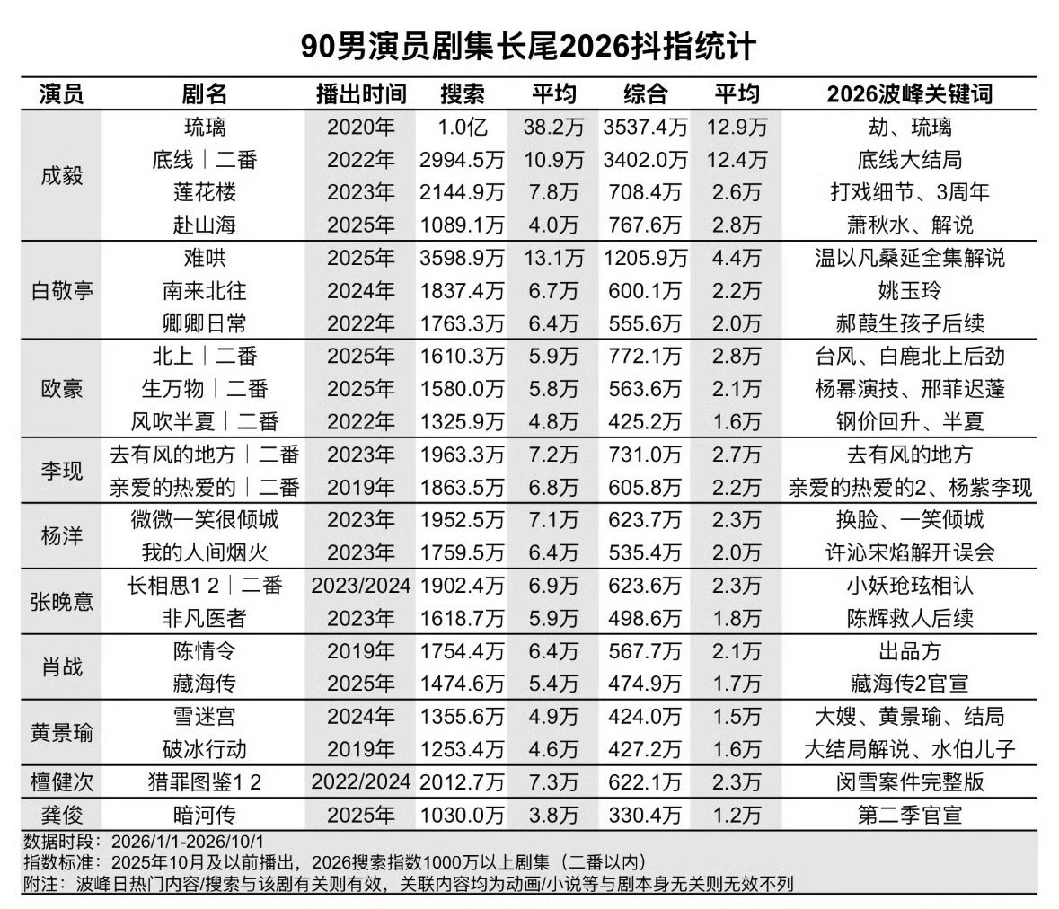 doozy_bug's tweet photo. Douyin long tail performance of post 90s actors, #ChengYi heads the board with 4 dramas! #LoveAndRedemption takes the lead with a staggering 100M searches!

🥉 #DrawTheLine 
4th #MysteriousLotusCasebook https://t.co/hYEdvSd5Ge