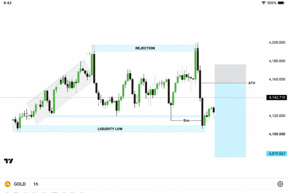 HADDY_PIPs_Pro's tweet photo. #XAUUSD Sell On Monday 

Personally I am Looking For Sell Gold 

Big Crash Coming https://t.co/GngwIKNkn1