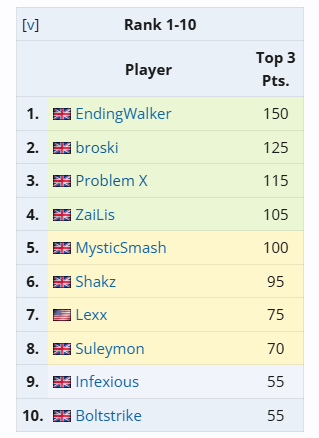 broskiFGC's tweet photo. @VoidGamingJP im now a free agent again, i'll be putting together a proper sponsor deck but some quick stats:

-#1 most viewed sf6 stream in europe (~1k average viewers)
-#1 most viewed sf6 youtuber in europe (~100k subscribers, 1M+ monthly views)
-#2 rank player in UK currently https://t.co/kpW7e3Mnd2