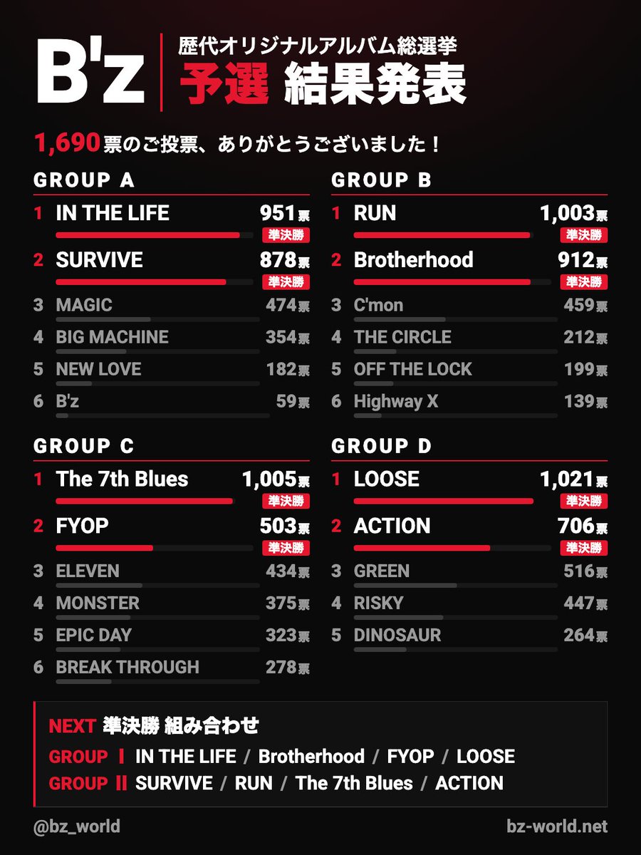 bz_world's tweet photo. B'z歴代オリジナルアルバム総選挙
予選結果【詳細版】  

1,690票ものご投票、
本当にありがとうございました🔥 

全23作品の票数を一挙公開！ 
最多得票は「LOOSE」の1,021票。 

全順位・注目ポイント・ファンの熱い声は、
結果ページにまとめました👇
 https://t.co/FO87U4p5V8 #Bz https://t.co/bCaTHNkSAM