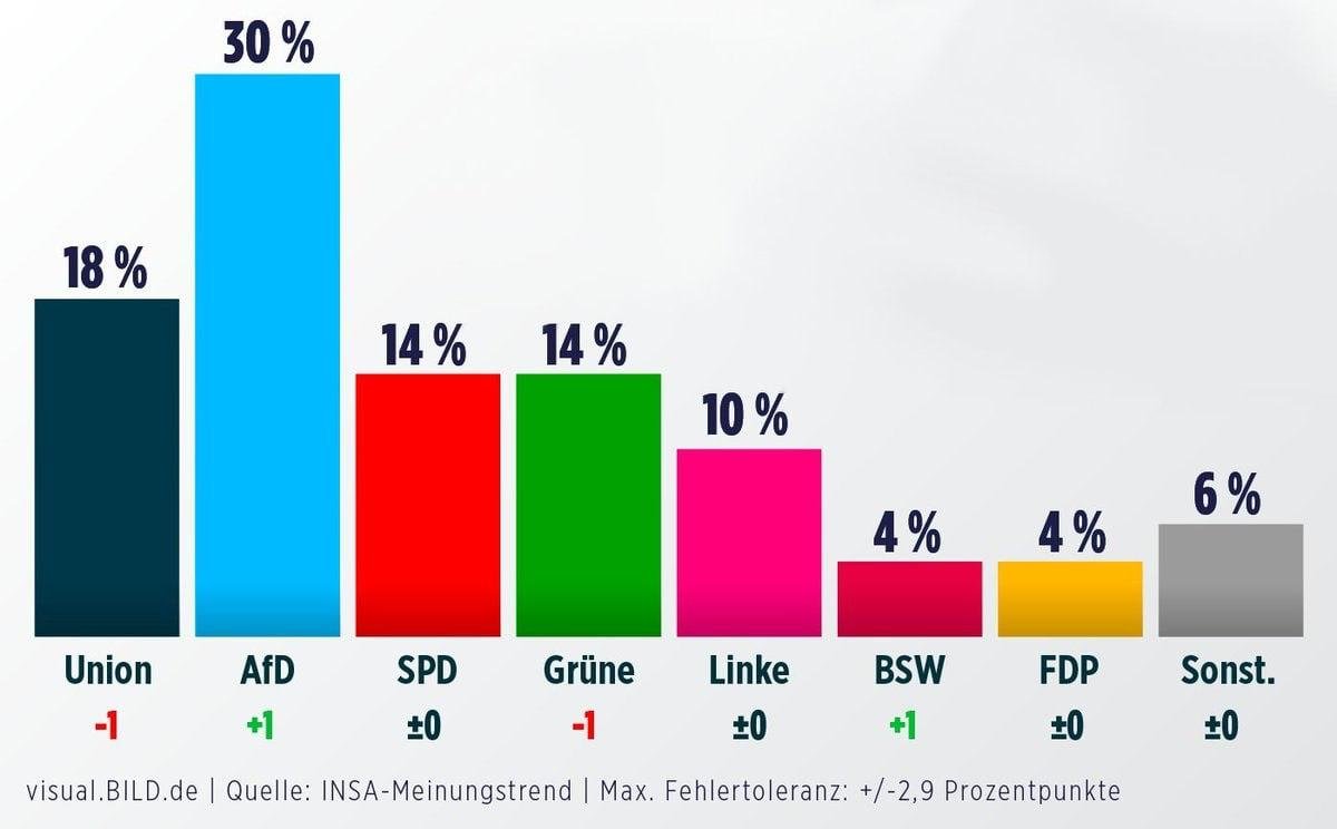 HavryshkoMarta's tweet photo. Germans say no to war with Russia. 
And if Merz and his whole warmongering CDU/CSU-SPD coalition are itching for a war that badly, they can strap on their helmets and march their asses straight to the Ukrainian front. 
Azov will be delighted to welcome them — and might even have a few Wolfsangel patches lying around to complete the look.