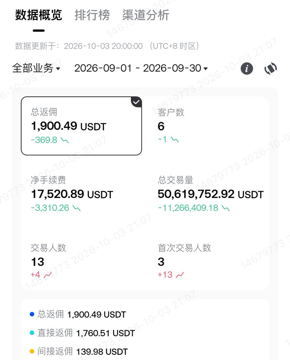 niulai99's tweet photo. 9 月总结：23700$
gate 返佣：1900$
HTX 返佣：1800$
U 商利润：20000$
这个战绩在整个币圈稳居前三
没人挑理吧！ https://t.co/vngQNq5Okt