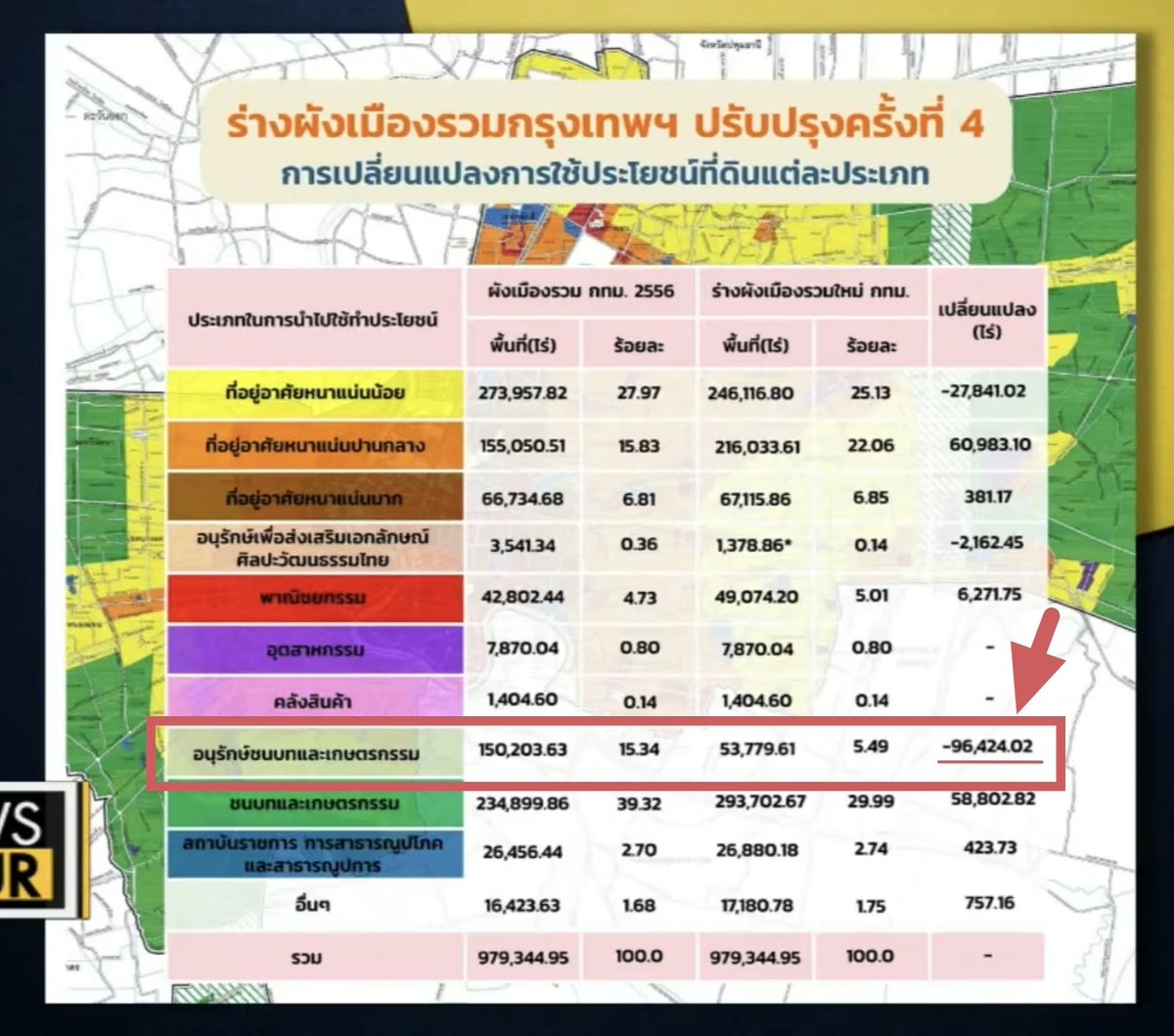junifactcheck's tweet photo. *** สำคัญ *** ชาวกรุงเทพฯ ช่วยกันออกเสียงคัดค้านผังเมืองฉบับใหม่ที่จะลดพื้นที่น้ำหลาก (Flood Way) (สีเขียวลาย) หายเกือบแสนไร่

และพื้นที่ที่แต่เดิมได้ศึกษาไว้ว่าควรจะทำโครงการ #แก้มลิง ขนาดใหญ่ กลับไม่อยู่ในผัง

สิ้นสุดการรับฟังเสียงประชาชน 9 พ.ย. 69 นี้!

#ค้านผังเมืองใหม่ #กทม https://t.co/DWq4NphcVf